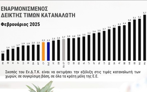 Στατιστικά με Μια Ματιά: Εναρμονισμένος Δείκτης Τιμών Καταναλωτή