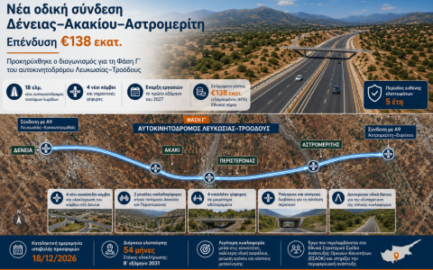 Νέα οδική σύνδεση 18 χιλιομέτρων από τη Δένεια έως τον Αστρομερίτη – Επένδυση €138 εκατ.
